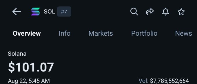 A cryptocurrency app screenshot showing the price of Solana (SOL) at $101.07 on Aug 22.