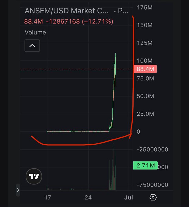 The image shows a DexScreener chart for the ANSEM/USD Market Cap, displaying a sharp parabolic spike where the market cap surged to $88.4M (an increase of $128,671,168, or -12.71% from peak) with trading volume peaking around 88.4M around late June/early July. This visual perfectly illustrates the post's claim of Ansem "the BLACK Bull" taking the coin from dust to a $90M market cap within 24 hours before retracing.