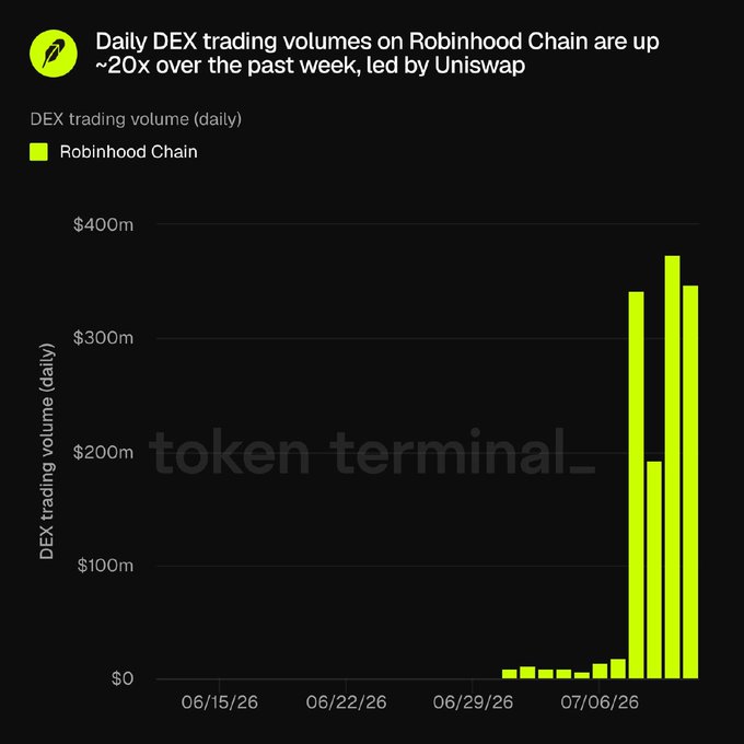 A bar chart from Token Terminal showing 'Daily DEX trading volumes on Robinhood Chain are up ~20x over the past week, led by Uniswap', with green bars spiking to around $400m in early July 2026.