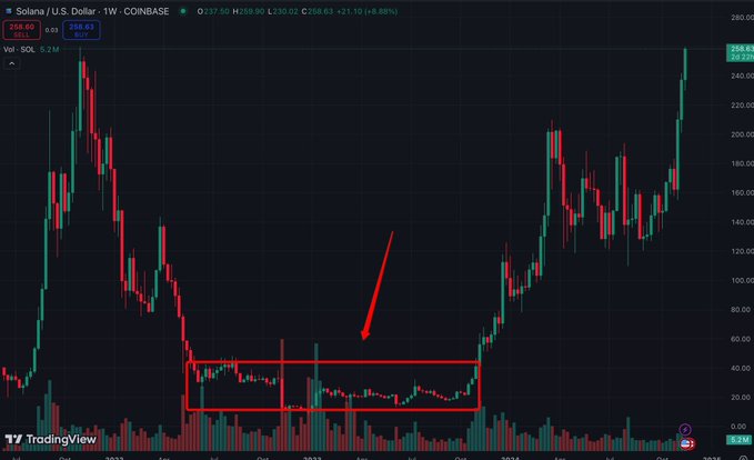 A weekly SOL/USD Coinbase chart showing Solana's price action from $258.60 (current: +8.88%) with a red box and arrow highlighting a prolonged consolidation period around $30–$50 — representing the "fear, FUD, and doom" phase referenced in the post before the explosive rally to current highs.
