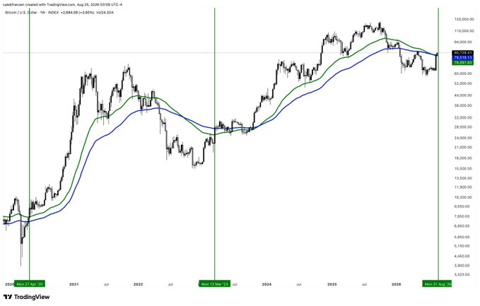 A long-term BTC/USD TradingView price chart showing historical Bitcoin price action from 2020 to 2026, with key levels marked including a high near 126,197.8.