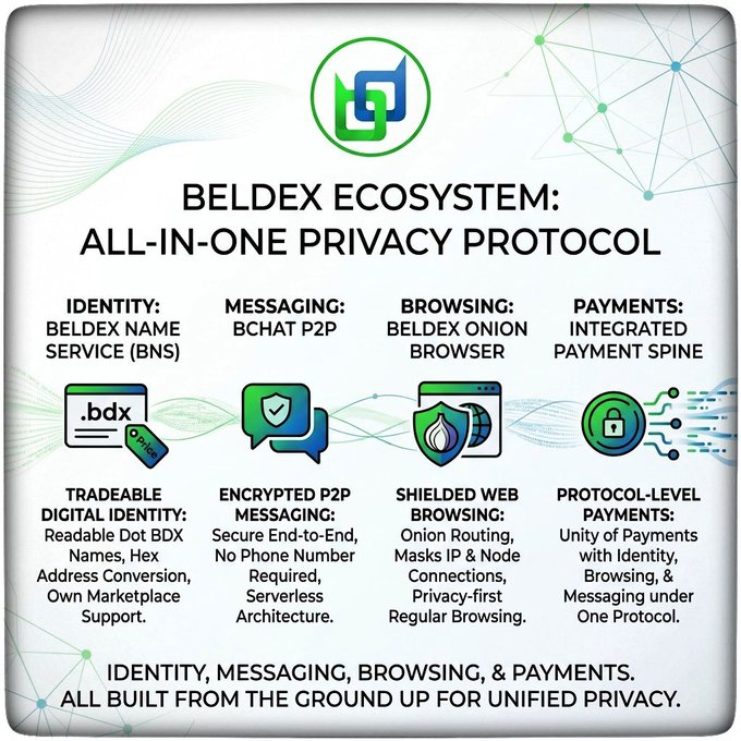 Infographic titled 'BELDEX ECOSYSTEM: ALL-IN-ONE PRIVACY PROTOCOL' showing four pillars: Identity (Beldex Name Service/BNS), Messaging (BChat P2P), Browsing (Beldex Onion Browser), and Payments (Integrated Payment Spine).