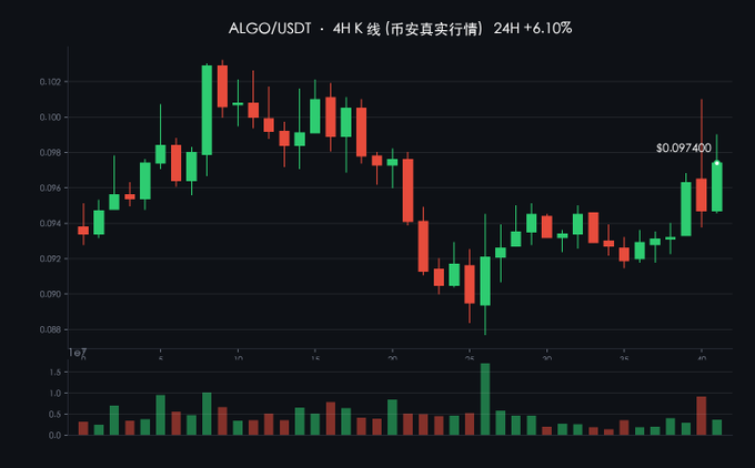 A candlestick price chart for ALGO/USDT showing a 24-hour change of +6.10%, with the current price highlighted at $0.097400 on a 4-hour timeframe.
