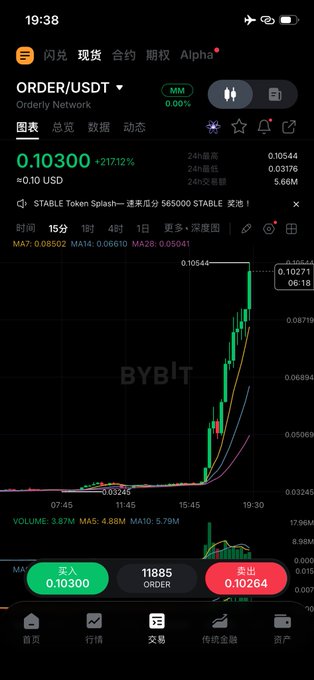 A Bybit mobile trading screen shows the ORDER/USDT perpetual market at 0.10300, up 2.17%, with a rising green candlestick chart and buy/sell order buttons.