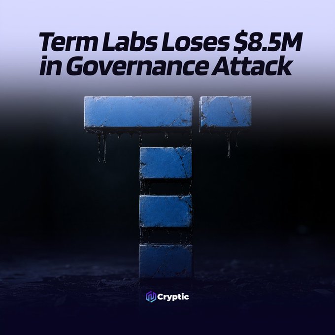 The image shows a graphic featuring the headline "Term Labs Loses $8.5M in Governance Attack" alongside a 3D-rendered blue "T" letter dripping with liquid, set against a dark background with the "Cryptic" logo at the bottom. The visuals reinforce the post's alert about the $8.5 million governance exploit that drained approximately 2,843 ETH and 1.68M DAI from Term Labs vaults.