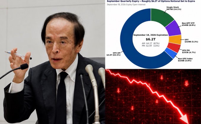 A photo of BOJ Governor Kazuo Ueda speaking at a podium appears alongside a pie chart showing the September 18, 2026 options expiry breakdown (totaling $6.2T, including Single Stock $879B (14.1%), Non-SPY ETF $549B (8.8%), SPY $329B (5.3%), SPX PM $292B (4.7%), Non-SPX Index $226B (3.6%), and SPX AM $4.0T (63.5%)) and a graphic of a downward-trending red market chart, visually emphasizing how the BOJ's expected rate hike coincides with a massive options expiration event that could create extreme market volatility.