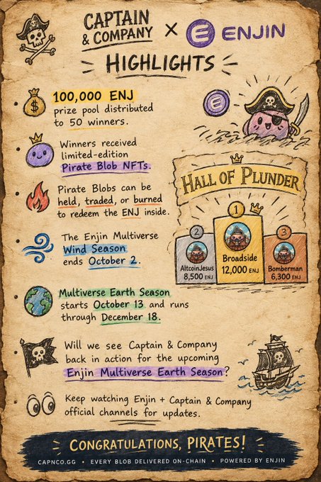 A pirate-themed 'Captain & Company x Enjin Highlights' infographic on parchment-style paper, detailing a 100,000 ENJ prize pool distributed to 50 winners, with a 'Hall of Plunder' leaderboard showing Broadside (12,000 ENJ), AltcoinLesus (8,500 ENJ), and Bomberman (6,300 ENJ).