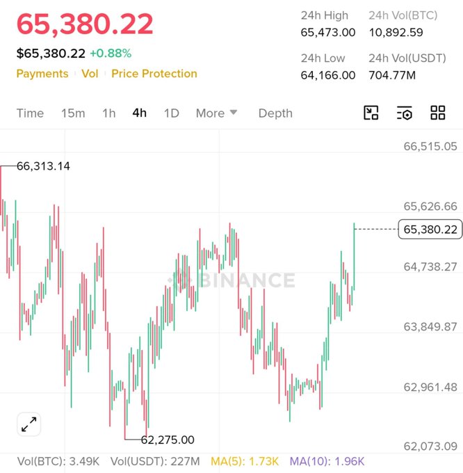 A Binance trading chart shows Bitcoin at $65,380.22 (+0.88%), with a recent peak labeled at $66,313.14—corroborating the post's claim that Bitcoin has hit $65,500 in a notable upward move.