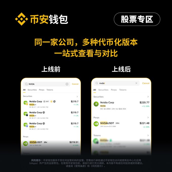 A Binance Wallet (币安钱包) promotional graphic comparing the search interface before and after the launch of its new "股票专区" (Stock Zone) feature, showing how searching "NVDA" now displays Nvidia Corp alongside tokenized versions like NVDAUSDT (Perps), with prices around $220.77 (+13.38%) and $221.48 (+2.38%), instead of showing duplicate entries as seen in the "上线前" (Before) view.
