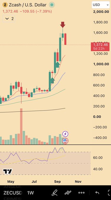 A TradingView candlestick chart shows Zcash (ZEC/USD) surging from around $200 in May to a peak above $1,800 in late September before pulling back to $1,372.46 (-7.39%), with the visible price action illustrating the bullish engulfing-to-topping candle sequence referenced in the post. The red arrow and bearish candle at the top of the chart visually mark the topping reversal that ended the overextension pattern.