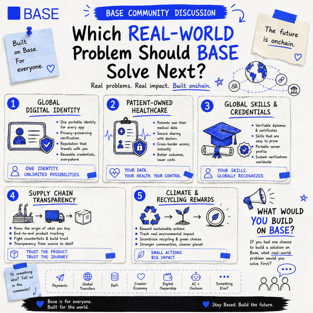An infographic titled "BASE COMMUNITY DISCUSSION: Which REAL-WORLD Problem Should BASE Solve Next?" featuring five proposed focus areas—Global Digital Identity, Patient-Owned Healthcare, Global Skills & Credentials, Supply Chain Transparency, and Climate Recycling & Rewards—each with sketched illustrations and bullet points, along with a prompt asking "WHAT WOULD YOU BUILD ON BASE?" and options including Payments, Global Transfers, DeFi, Creator Economy, Digital Ownership, and AI + Onchain.