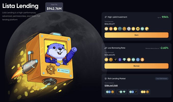 A landing page for "Lista Lending," a high-performance, permissionless, and open R2P lending platform, displays a Total TVL of $942.76M alongside a cartoon raccoon holding a "Lista DAO" coin in a rocket ship. The platform advertises a high-yield investment at ~9.94%, a low borrowing rate as low as -2.60%, and a rich lending market with $386,663,568 in total collateral across 308 markets, visually supporting the post's mention of various lending options available.