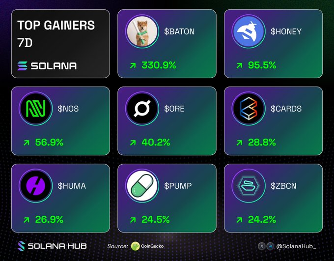 A 'TOP GAINERS 7D' graphic for Solana tokens showing BATON up 330.9%, HONEY up 95.5%, and NOS up 56.9%, with the data sourced from CoinGecko.