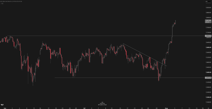 A candlestick chart shows $SPX (S&P 500) breaking sharply upward out of a multi-week consolidation pattern, with a descending trendline marked on the right side before a strong rally toward 7,200. The chart's breakout aligns with the post noting the index is "up only" amid a flat-to-stagnant market backdrop, highlighting $SPX as the standout mover while the author remains sidelined with small open positions in $SNDK and $MU.