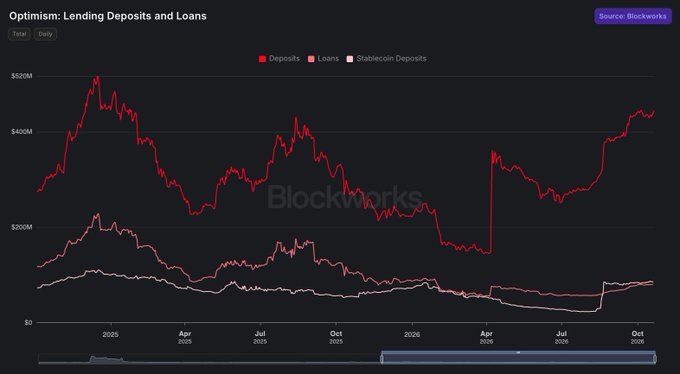 “Optimism: Lending Deposits and Loans” chart from Blockworks shows deposits peaking near $520M, while loans remain below $250M and stablecoin deposits near $100M from early 2025 through October 2026. Lending deposits rise sharply around April 2026 and reach roughly $450M—consistent with the post’s claim that OP Mainnet lending deposits are at their highest level since early 2025.