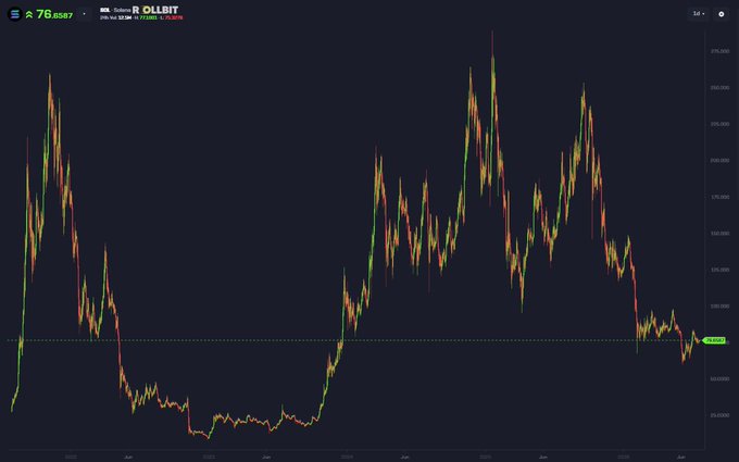 A candlestick chart of $SOL on the Binance R OLLBIT exchange shows the price at 76.8587, with a horizontal support line marked at 73.300, visually reinforcing the post's humor about Solana dropping to $70 and the poster's shifting conviction.
