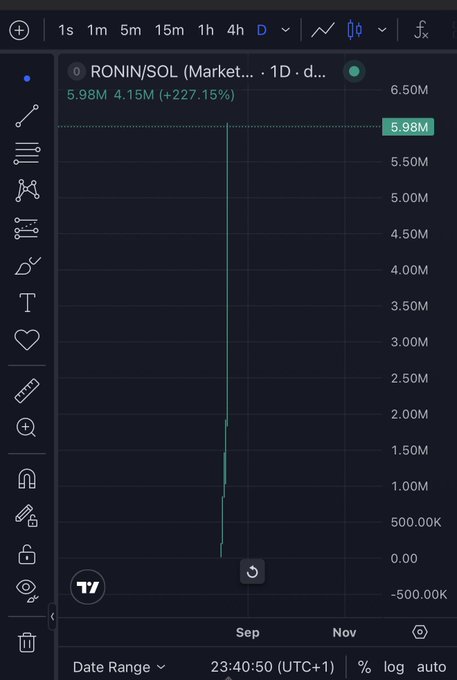 A TradingView price chart of RONIN/SOL displayed on a daily timeframe, showing a dramatic price surge to 5.98M (up 227.15%) that visually illustrates the post's reference to "$RONIN" with a striking near-vertical spike resembling a long wick or "pin" — embodying the "set and see the beauty" sentiment through its minimalist, singular move.