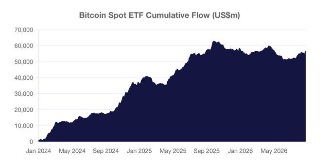 The image is a dark blue area chart titled "Bitcoin Spot ETF Cumulative Flow (US$m)" tracking total inflows from January 2024 through late 2026, rising from $0 to a peak of approximately $63 billion around September 2025 before stabilizing near $57-58 billion by the end of the period. The chart contextualizes the post by showing how the recent ~$1 billion daily net inflow fits into the broader trend, representing a return to the strong accumulation pace last seen during the summer 2025 peak before the cumulative total plateaued.