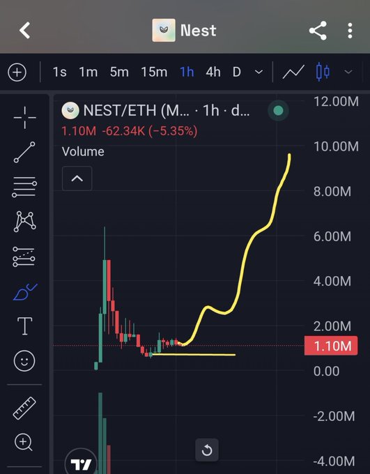 A screenshot of a TradingView chart showing the NEST/ETH trading pair on a 1h timeframe, displaying a significant upward trend in volume and price.