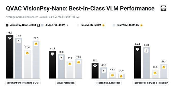 A benchmark comparison chart showing QVAC VisionPsy-Nano-460M outperforming comparable vision-language models (LFM2.5-VL-450M, SmolVLM2-500M, and nanoVLM-460M-8k) across four categories: Document Understanding & OCR (73.9), Visual Perception (61.5), Reasoning & Knowledge (52.2), and Instruction Following & Reliability (65.1), supporting the post's claim of best-in-class VLM performance among sub-500M parameter models.