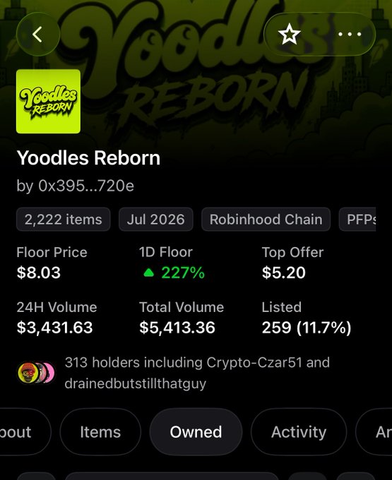 A screenshot of an NFT collection page titled 'Yoodles Reborn' by creator '0x395...720e', showing a floor price of $8.03, 1D floor up 227%, 24H volume of $3,431.63, and 313 holders.
