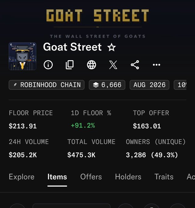 The image displays the Goat Street NFT collection page showing a floor price of $213.91 with a +91.2% 1D increase, 24H volume of $205.2K, and 3,286 unique owners (49.3%) on the Robinhood Chain. This dashboard corroborates the post's claim that the collection's value has roughly doubled since its free reveal, though the user notes they sold too early before the surge.
