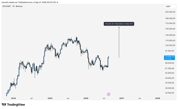 A BTC/USDT TradingView chart showing Bitcoin's price history from 2024 with a projection arrow pointing to a target of 78,347.07 (100.50%) at 7,834.707.