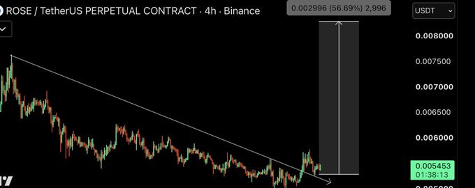 A 4-hour Binance chart for the ROSE/USDT perpetual contract shows a descending trendline, with the post's bullish call for a long position aligning with a projected ~56.69% upside move (displayed as "+0.002996" or 2.996 in the annotation box) from the current price of 0.005453.