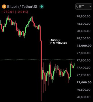 A Bitcoin/TetherUS (USDT) candlestick chart showing a sharp drop labeled '-2000 in 6 minutes', with a current price down 710.01 (-0.91%) near $77,400.