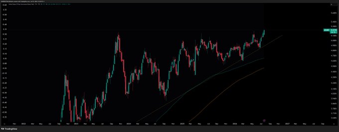 A TradingView candlestick chart displays the U.S. 30-year Treasury bond yield (US30Y) at 5.222, showing a sharp upward trend to a new all-time high over the past several years, visually corroborating the post's claim of record-high yields and highlighting the macroeconomic backdrop for Bitcoin as a potential alternative store of value.