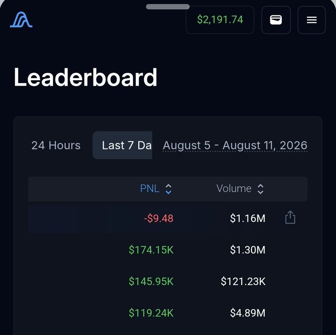 A mobile app screen displays a 'Leaderboard' for 'Last 7 Days' (August 5 - August 11, 2026) showing user PNL and Volume metrics, with a top loss of -$9.48 and top profits reaching $174.15K.