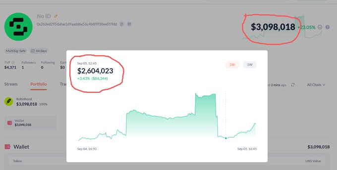 A screenshot showing a cryptocurrency or stock portfolio with two values circled in red: $3,098,018 (up 3.05%) at the top and $2,604,023 (up 3.43% / $86,344) in a 24h chart overlay, with a chart showing price movements from Sep 04 to Sep 05.