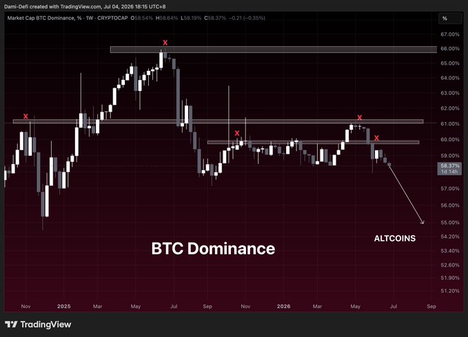 A TradingView weekly candlestick chart of BTC Dominance (CRYPTOCAP) shows it declining from a ~66% peak toward key horizontal support zones marked with red "X" rejections, currently hovering near 58.37% with a white arrow pointing down toward the 55% area labeled "ALTCOINS," visually reinforcing the post's thesis that a breakdown below 55.66% would likely trigger an altcoin rotation.