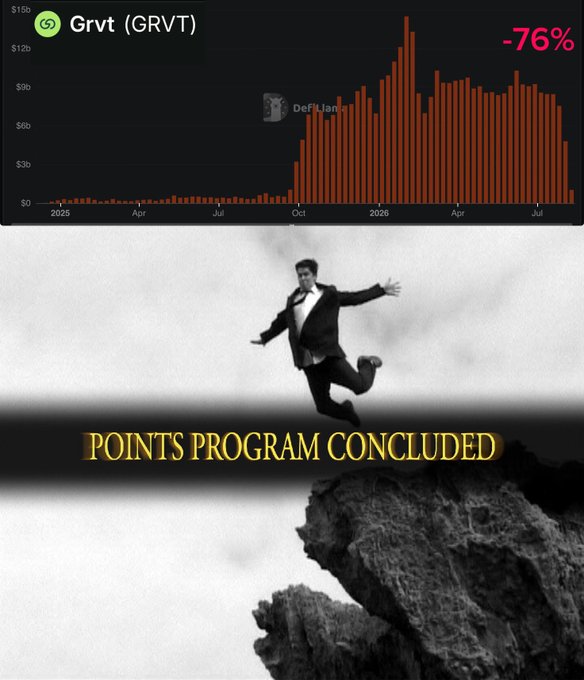 A meme showing a "Grvt (GRVT)" token price chart down -76%, paired with the iconic "POINTS PROGRAM CONCLUDED" image of a man leaping off a cliff, credited to "DefiLlama".