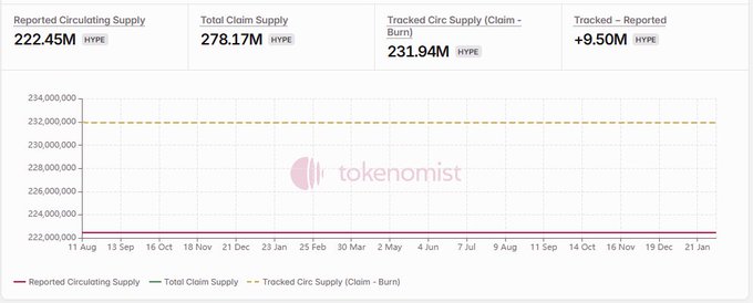 A data dashboard from Tokenomist showing Hyperliquid (HYPE) supply metrics: 222.45M Reported Circulating Supply, 278.17M Total Claim Supply, and 231.94M Tracked Circ Supply, with a chart spanning August 2025 to January 2026.