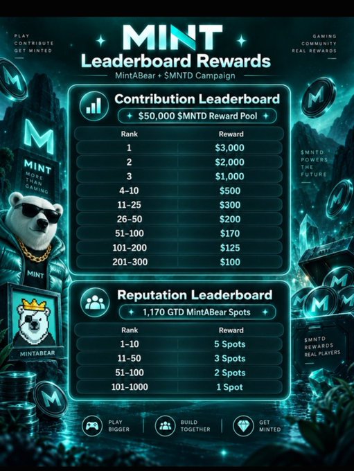 A 'MINT Leaderboard Rewards' promotional graphic for a MintABear + $MNTD Campaign, detailing a $50,000 $MNTD Reward Pool for Contribution and Reputation leaderboards.