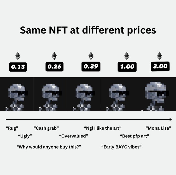 A meme titled 'Same NFT at different prices' showing a pixelated skeleton avatar at prices 0.13 to 3.00 ETH, with commentary ranging from 'Ugly' to 'Mona Lisa'.