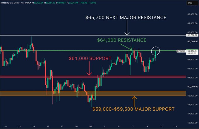 This Bitcoin price chart highlights key resistance levels at $64,000 and $65,700, and support levels at $61,000 and $59,000-$59,500. The image visually represents the current struggle for Bitcoin to overcome the $64,000 resistance, as mentioned in the accompanying post.