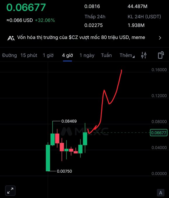 A 4-hour candlestick chart shows the CZ meme token soaring 32.06% to $0.06677 USD, with a sharp price spike breaking above recent highs of $0.08469 toward the all-time high zone, aligning with the poster's excitement about doubling gains and hoping to surpass the previous ATH.
