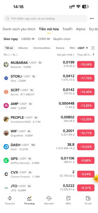 A Vietnamese cryptocurrency trading app screenshot showing the USDT markets tab with major price drops, including MUBARAK (-19.04%), STORJ (-17.76%), SCRT (-14.46%), AMP (-13.85%), PEOPLE (-12.35%), WIF (-10.71%), DASH (-10.62%), GPS (-9.86%), CVX (-9.54%), and JTO (-9.31%), illustrating the market correction referenced in the post about retracement and recovery.