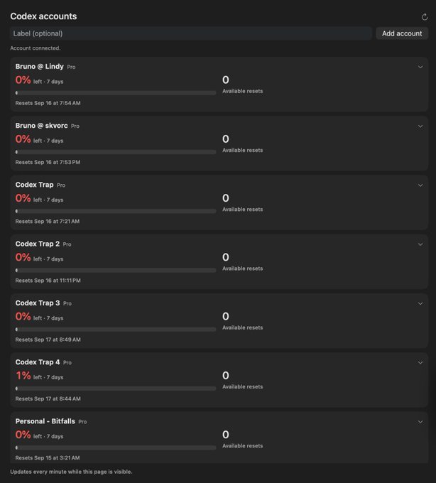 A dark-themed dashboard showing multiple 'Codex accounts' including 'Bruno @ Lindy', 'Bruno @ skvrc', and 'Codex Trap' variants, all displaying '0% left · 7 days' and '0 Available resets'.