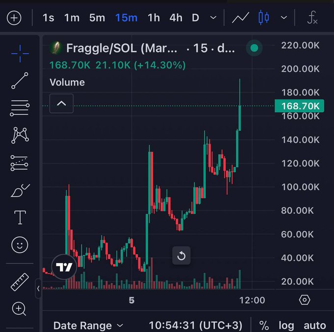 A candlestick chart of Fraggle/SOL on a 15-minute timeframe shows the price surging to 168.70K, up 21.10K (+14.30%), reflecting the strong morning pump referenced in the caption.