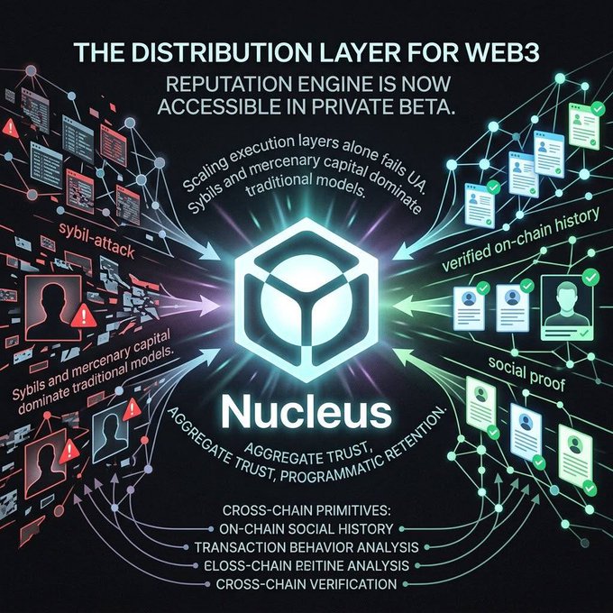 A promotional graphic for 'Nucleus' titled 'THE DISTRIBUTION LAYER FOR WEB3' announcing their Reputation Engine is in private beta, highlighting cross-chain primitives like on-chain social history and transaction behavior analysis.