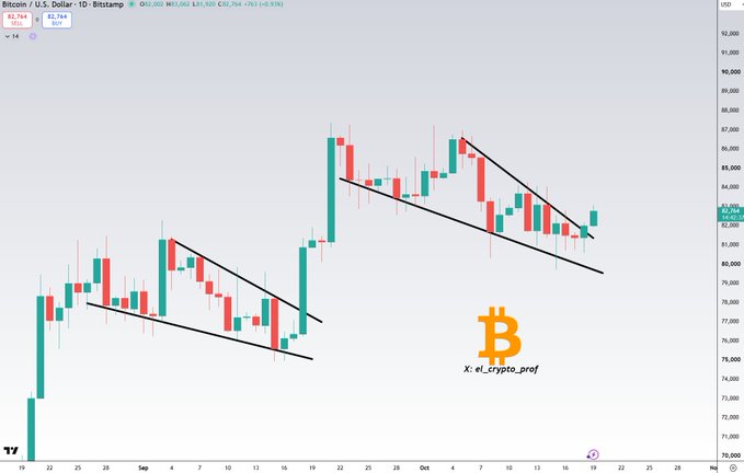 A daily Bitcoin/USD (BTC) candlestick chart on Bitstamp shows BTC at $82,764, depicting a bullish breakout from a descending channel/falling wedge pattern that sent prices surging from the low $70,000s to the mid-$80,000s, illustrating the "before and after" price action referenced in the post.