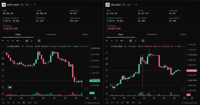 A split-screen view of cryptocurrency trading charts on a dark interface showing the trading pairs AAVE/USDC and OAI/USDC with candlestick patterns.