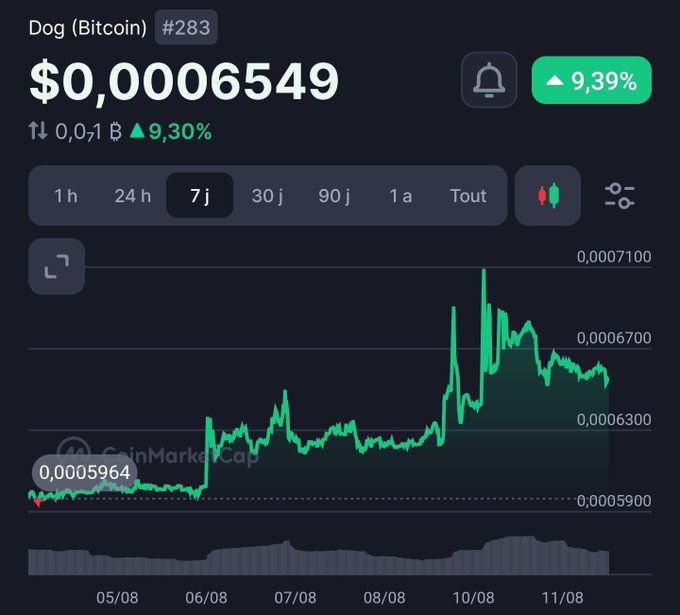 A CoinMarketCap screenshot of Dog (Bitcoin) (#283) priced at $0.0006549, showing a 9.39% gain over a 7-day chart.