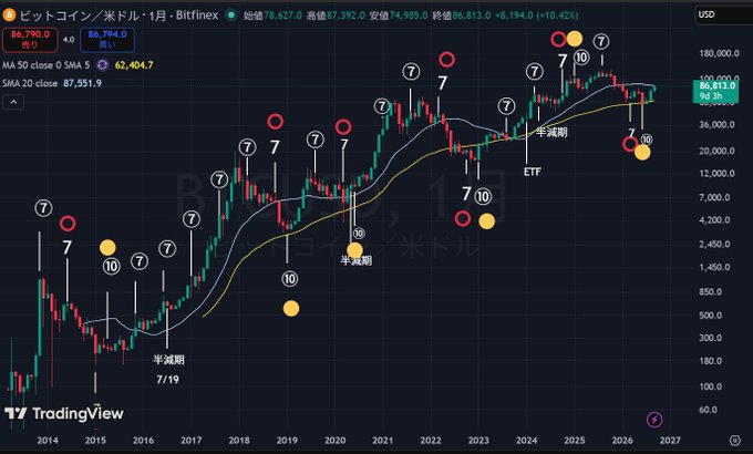 A Bitcoin/USD monthly chart on TradingView showing price action from 2014 to 2027, annotated with circled numbers (7 and 10) marking various peaks and troughs, with Korean text labels including "半減期" (halving) and "ETF".