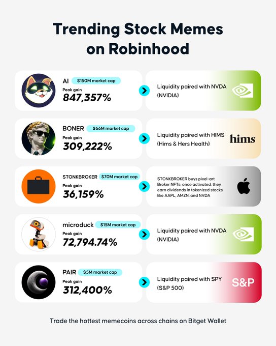 An infographic titled 'Trending Stock Memes on Robinhood' listing AI ($150M market cap, 847,357% gain), BONER ($66M), STONKBROKER ($70M, 36,159% gain), microbuck ($15M, 72,794.74% gain), and PAIR ($5M, 312,400% gain) with their liquidity pairings to NVDA, HIMS, AAPL/AMZN/NVDA, NVDA, and SPY respectively.