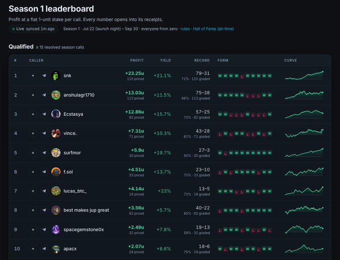 A leaderboard screenshot showing a 'Season 1' ranking with usernames like 'srk', 'anshulagr1710', 'Ectasysa', and others, displaying profit and yield statistics.