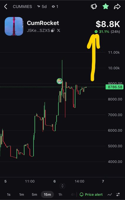 A cryptocurrency price chart for the token 'CumRocket' (CUMMIES) showing a price of $8.8K with a 31.1% gain in 24 hours and a yellow arrow pointing upward.